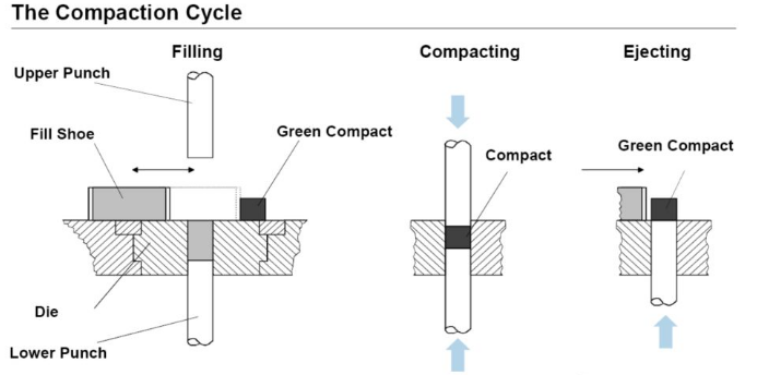 Compaction Cycle